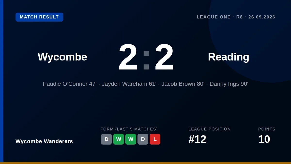 Wycombe Wanderers host Reading in League One without three players on international duty, while the visitors have chosen...