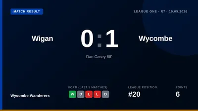 Wycombe Wanderers earned a 1-0 away win at Wigan Athletic thanks to Dan Casey's 68th-minute goal, moving them up the...