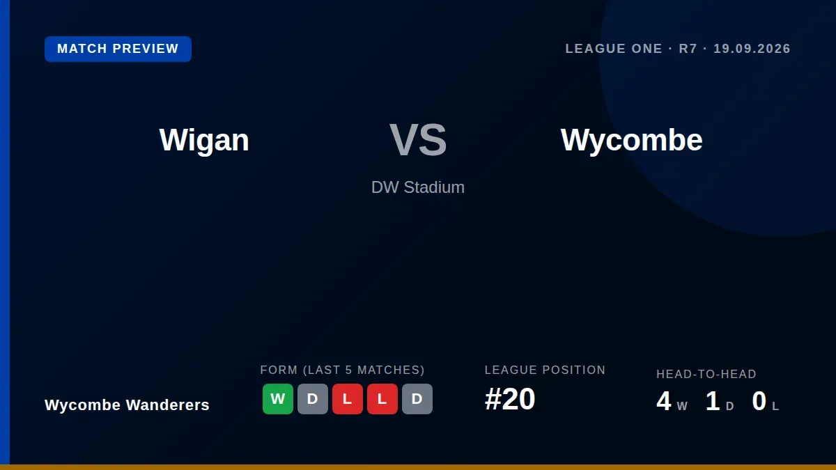 Wycombe Wanderers, 20th in the table, visit 23rd-placed Wigan Athletic this Saturday looking to extend their two-game...