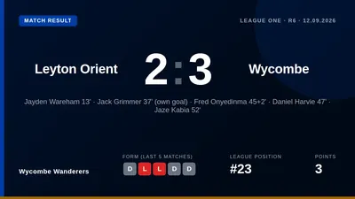Wycombe Wanderers won 3-2 at Leyton Orient in League One, moving up from 23rd place with goals from Wareham, Onyedinma...
